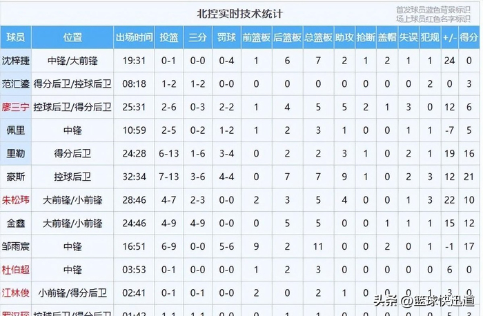 广厦末节爆发险胜同曦，山东连败难挽颓势