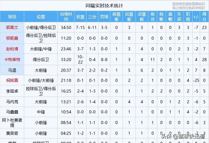 广厦末节爆发险胜同曦，山东连败难挽颓势