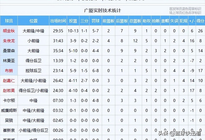 广厦末节爆发险胜同曦，山东连败难挽颓势