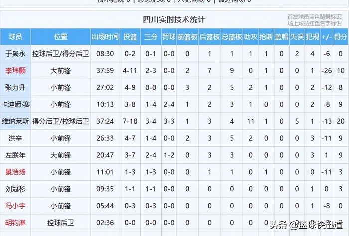 广厦末节爆发险胜同曦，山东连败难挽颓势