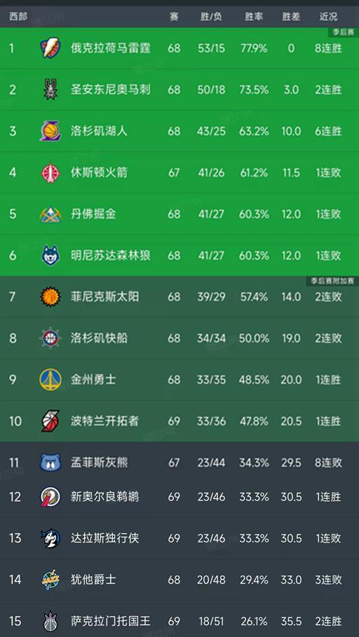 湖人豪取六连胜锁定西部