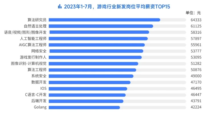 游戏行业职位排行榜　游戏行业职位排行榜前十名