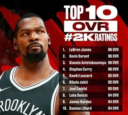 NBA2K22球员能力值排名：勒布朗、库里领衔，详析高分区球员