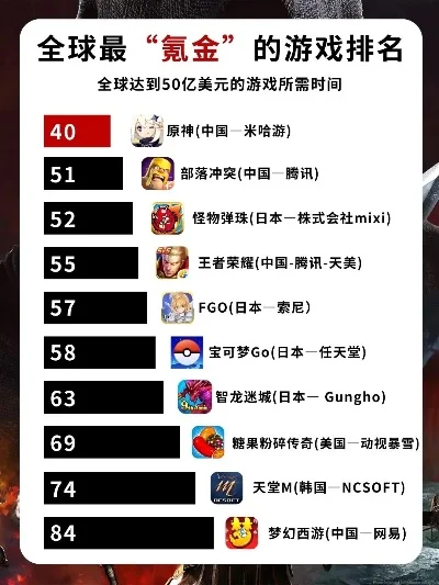 氪金游戏排行榜国际榜-氪金游戏财富排行