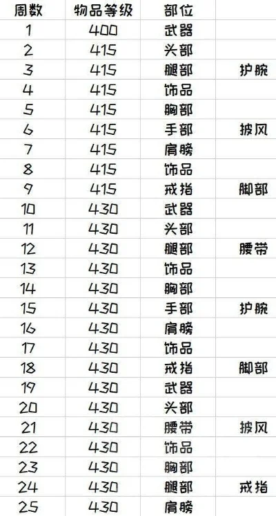 魔兽世界物品等级查看技巧汇总