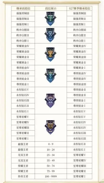 王者荣耀s29赛季调整-王者荣耀S29赛季新风向