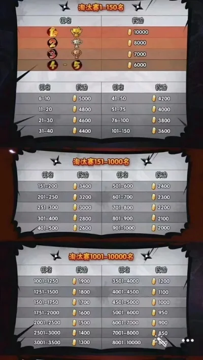 火影手游战力排行榜有奖励吗-火影手游排名奖励解析