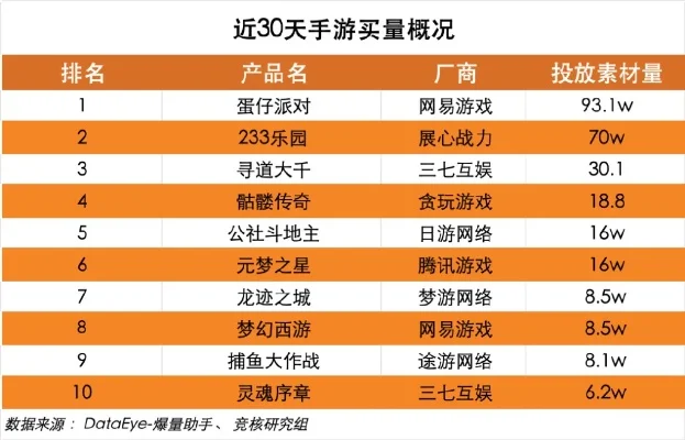 游戏买量排行榜dataeye-DataEye游戏买量排行榜解析