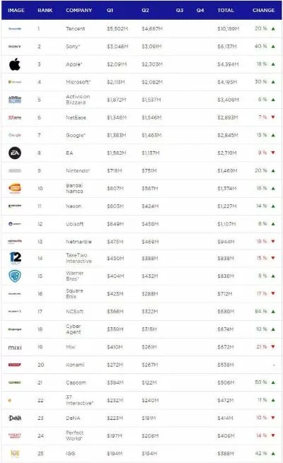 欧美游戏公司排名榜