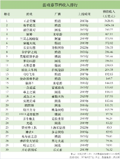 腾讯收入前五游戏排行榜-腾讯游戏收入榜