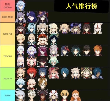 原神手游角色欢迎度排行榜-原神角色人气排行