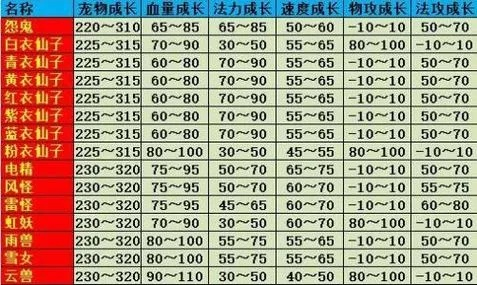 问道仙元最强宠物排行榜-问道仙元宠物排行