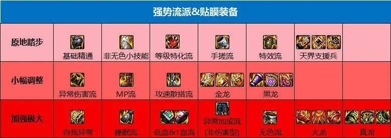 dnf装备流派-DNF装备流派解析