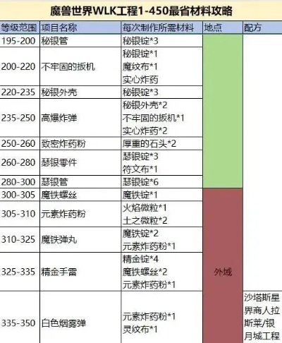 旧世界附魔怎么冲-高效提升附魔等级