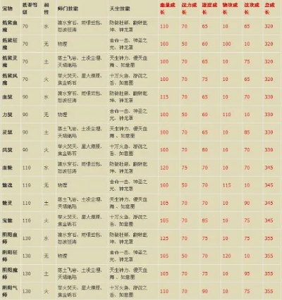 问道鬼宠为什么不建议练-练鬼宠成本高收益低
