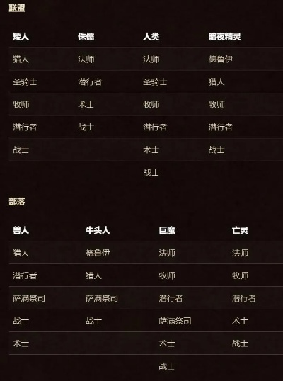 魔兽世界种族职业对照表-魔兽种族职业搭配指南