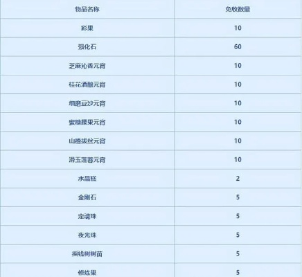 梦幻西游转服携带物品清单-梦幻西游转服物品清单