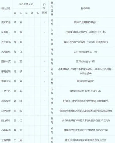 梦幻西游无底洞符石组合表-梦幻西游无底洞符石组合