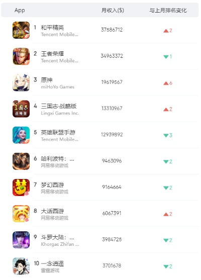 手游用户数量排行榜-手游用户排行大盘点